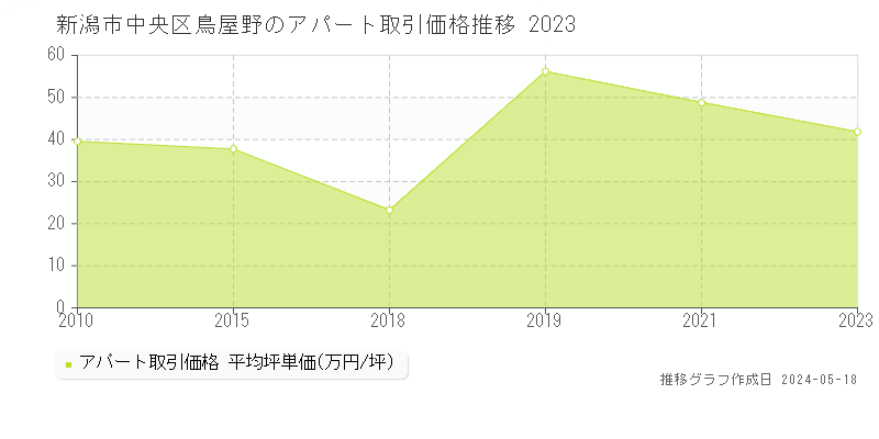 新潟市中央区鳥屋野のアパート価格推移グラフ 