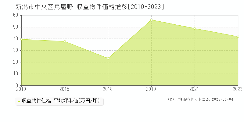 鳥屋野(新潟市中央区)の収益物件価格推移グラフ(坪単価)[2010-2023年]