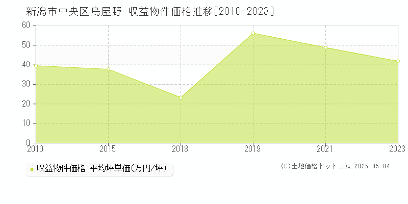 新潟市中央区鳥屋野のアパート価格推移グラフ 