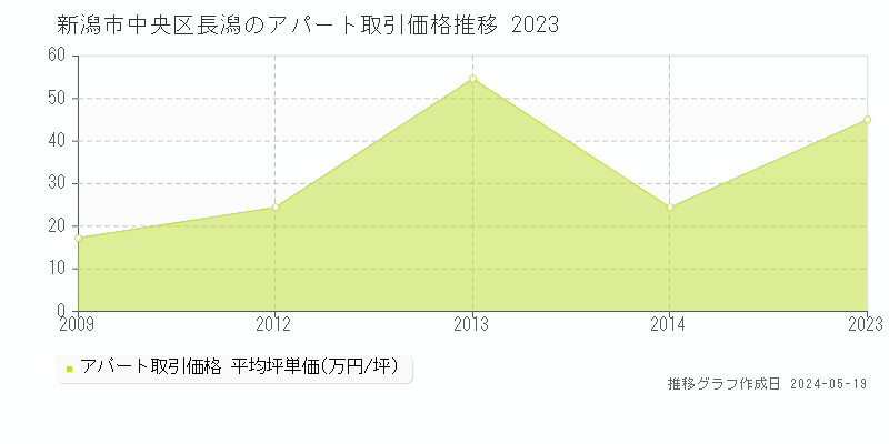 新潟市中央区長潟の収益物件取引事例推移グラフ 