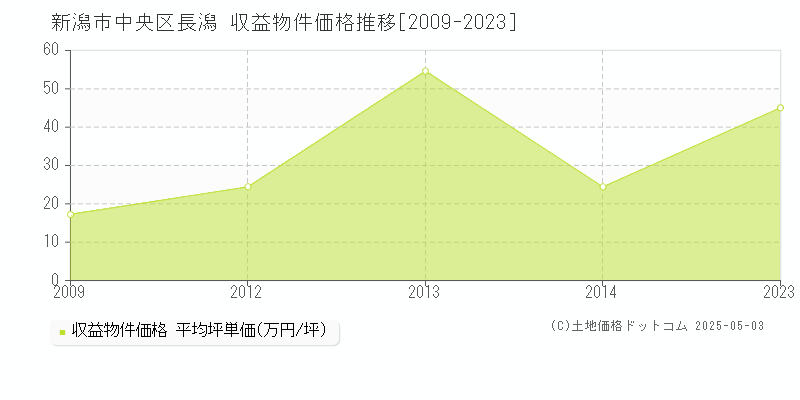 長潟(新潟市中央区)の収益物件価格推移グラフ(坪単価)[2009-2023年]