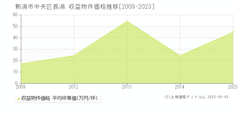 新潟市中央区長潟の収益物件取引事例推移グラフ 