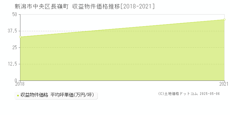 長嶺町(新潟市中央区)の収益物件価格推移グラフ(坪単価)[2018-2021年]