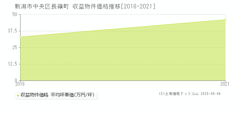 新潟市中央区長嶺町のアパート価格推移グラフ 