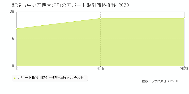 新潟市中央区西大畑町のアパート価格推移グラフ 