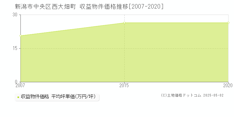 西大畑町(新潟市中央区)の収益物件価格推移グラフ(坪単価)[2007-2020年]