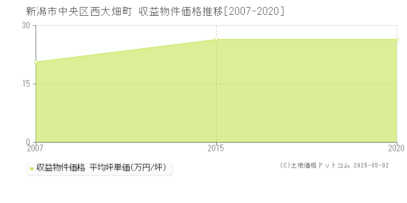 新潟市中央区西大畑町のアパート価格推移グラフ 