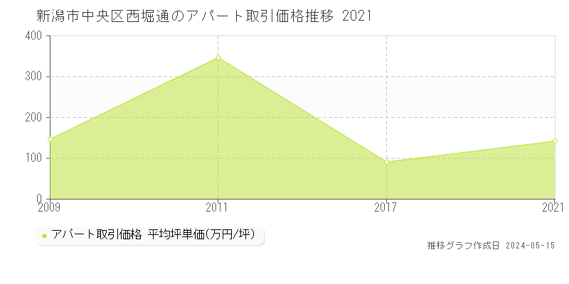 新潟市中央区西堀通のアパート価格推移グラフ 