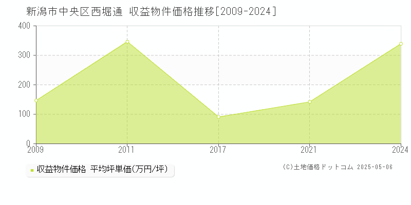 西堀通(新潟市中央区)の収益物件価格推移グラフ(坪単価)[2009-2024年]