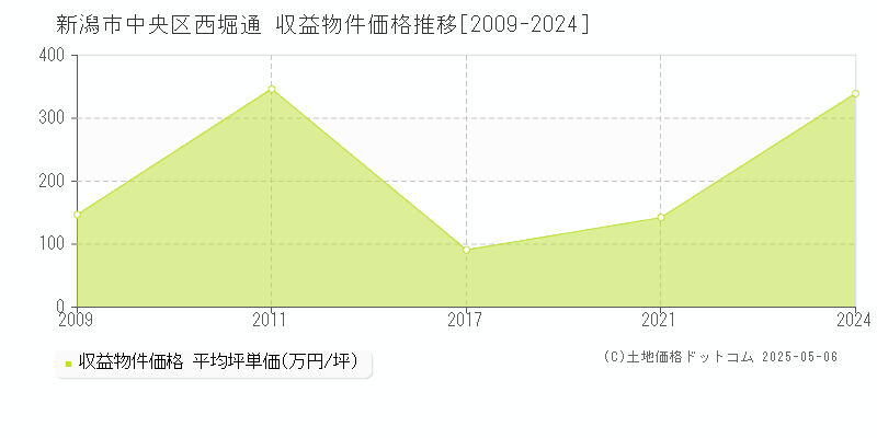 新潟市中央区西堀通のアパート価格推移グラフ 