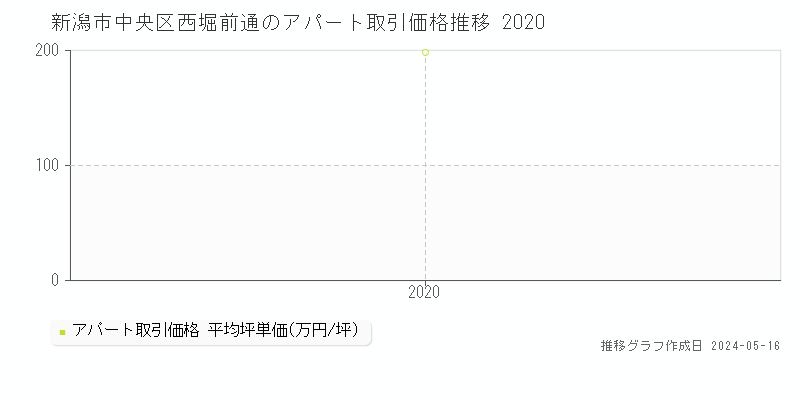 新潟市中央区西堀前通のアパート価格推移グラフ 