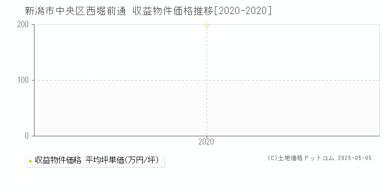 新潟市中央区西堀前通のアパート価格推移グラフ 