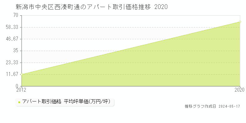 新潟市中央区西湊町通のアパート価格推移グラフ 