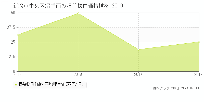 新潟市中央区沼垂西のアパート価格推移グラフ 