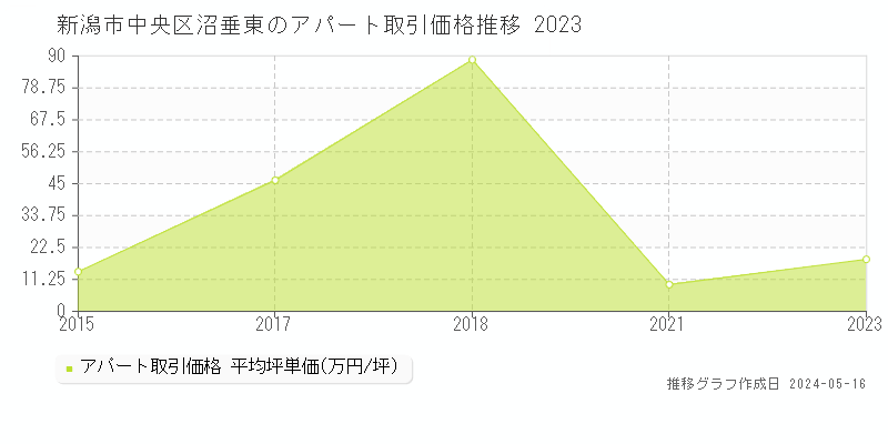 新潟市中央区沼垂東のアパート価格推移グラフ 