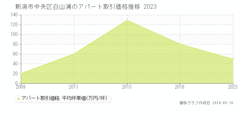 新潟市中央区白山浦のアパート価格推移グラフ 