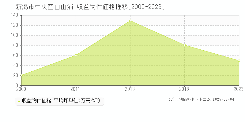 白山浦(新潟市中央区)の収益物件価格推移グラフ(坪単価)[2009-2023年]