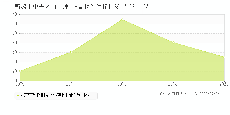 新潟市中央区白山浦のアパート価格推移グラフ 