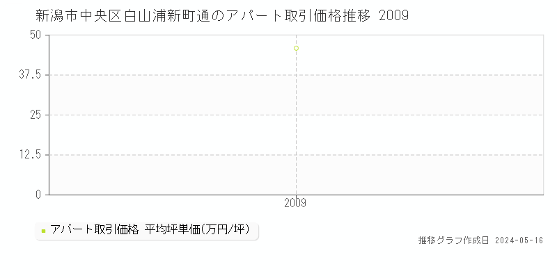 新潟市中央区白山浦新町通の収益物件取引事例推移グラフ 