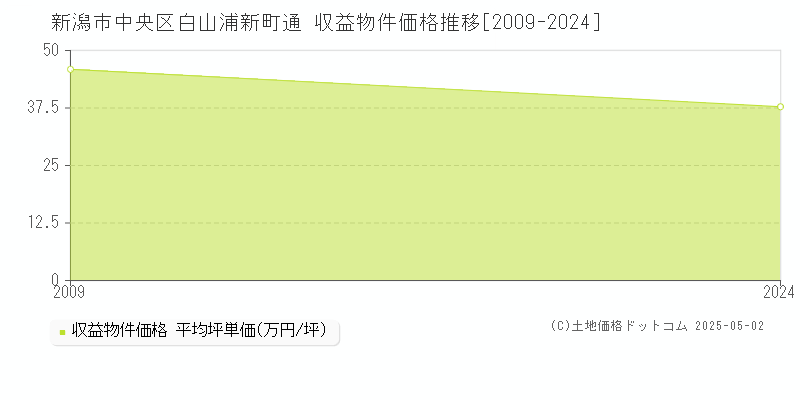 白山浦新町通(新潟市中央区)の収益物件価格推移グラフ(坪単価)[2009-2024年]