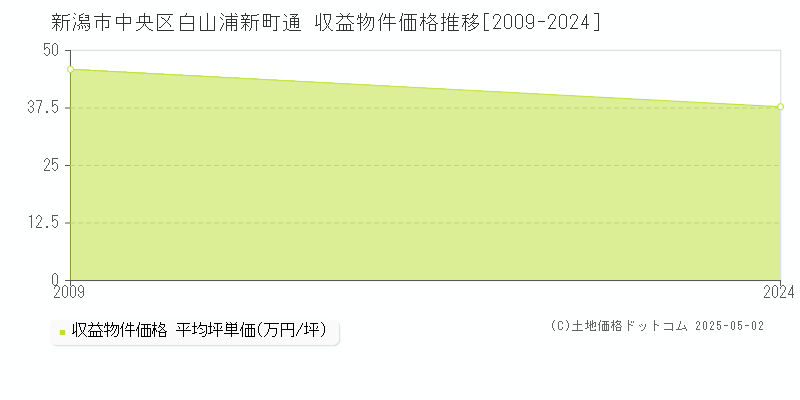 新潟市中央区白山浦新町通の収益物件取引事例推移グラフ 