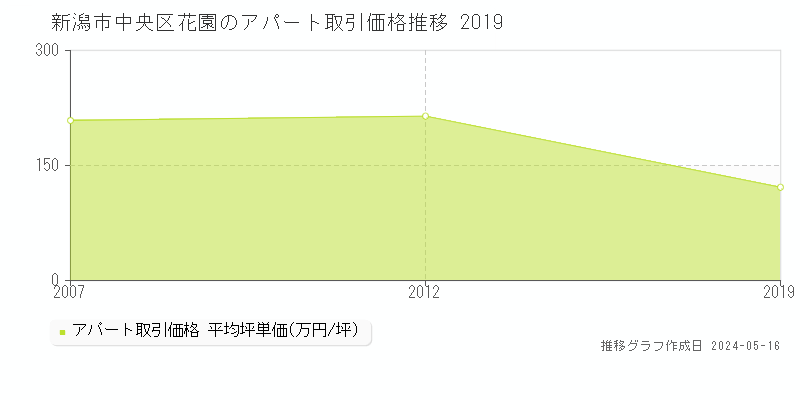 新潟市中央区花園のアパート価格推移グラフ 