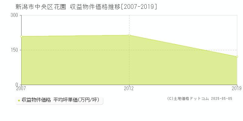 花園(新潟市中央区)の収益物件価格推移グラフ(坪単価)[2007-2019年]