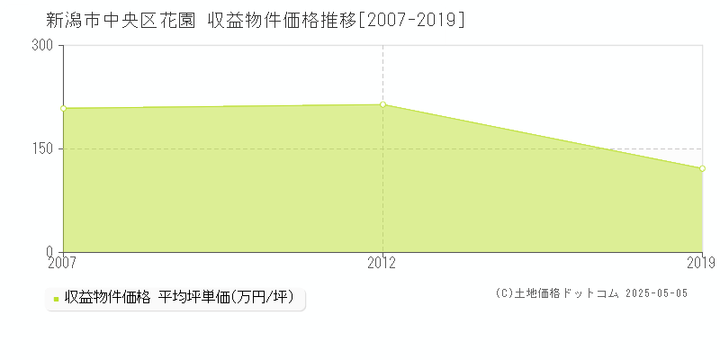 新潟市中央区花園のアパート価格推移グラフ 