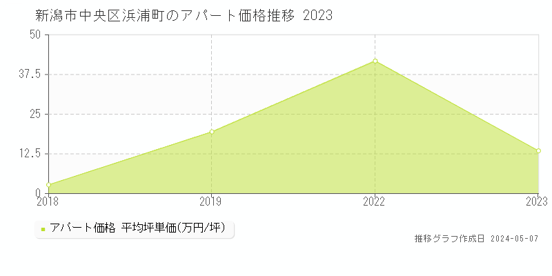 新潟市中央区浜浦町の収益物件取引事例推移グラフ 