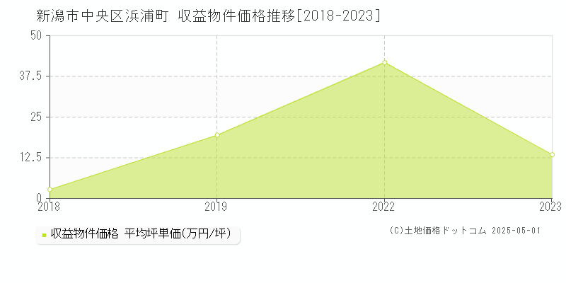 浜浦町(新潟市中央区)の収益物件価格推移グラフ(坪単価)[2018-2023年]