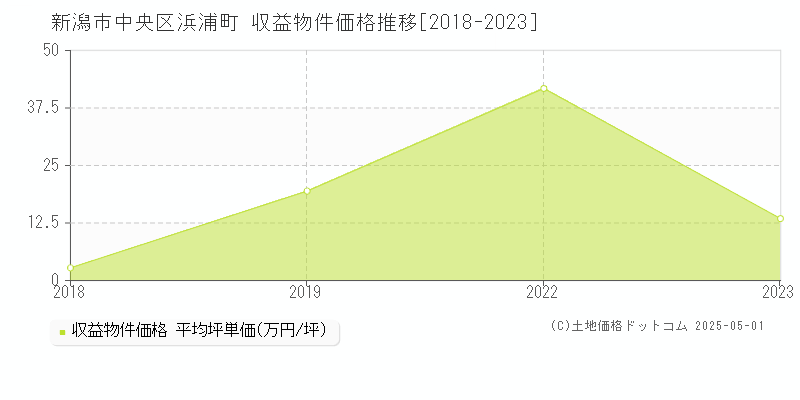 新潟市中央区浜浦町の収益物件取引事例推移グラフ 