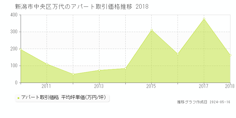 新潟市中央区万代のアパート価格推移グラフ 