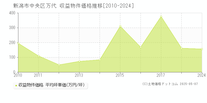 新潟市中央区万代のアパート価格推移グラフ 