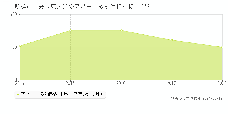 新潟市中央区東大通のアパート価格推移グラフ 