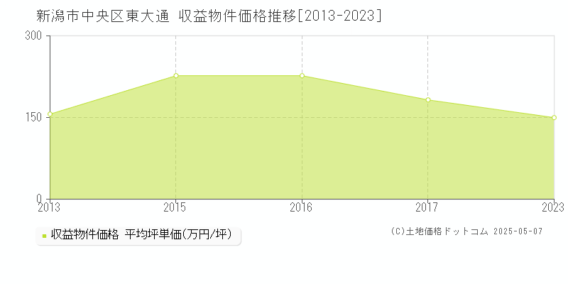 東大通(新潟市中央区)の収益物件価格推移グラフ(坪単価)[2013-2023年]