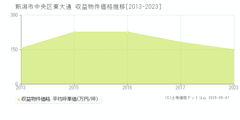 新潟市中央区東大通のアパート価格推移グラフ 