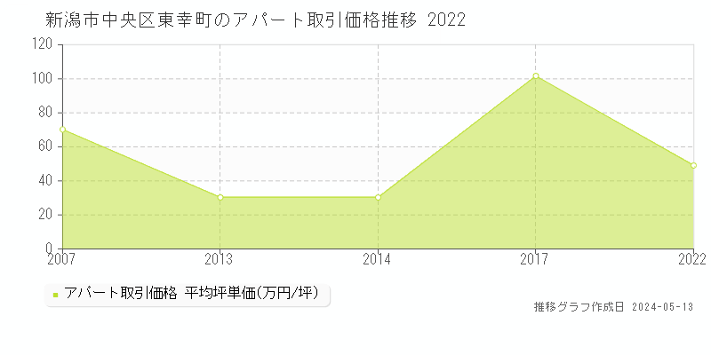新潟市中央区東幸町の収益物件取引事例推移グラフ 
