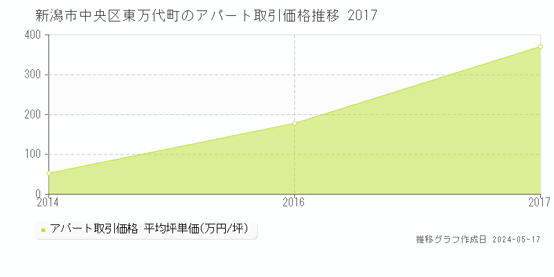 新潟市中央区東万代町のアパート価格推移グラフ 