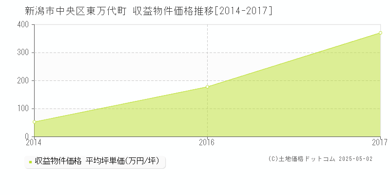 東万代町(新潟市中央区)の収益物件価格推移グラフ(坪単価)[2014-2017年]