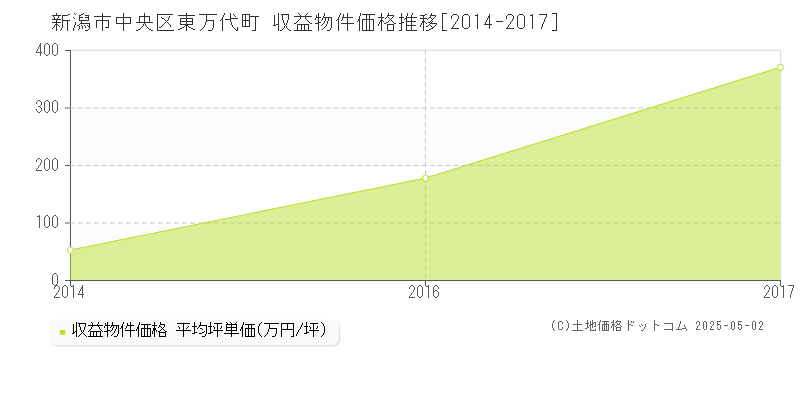 新潟市中央区東万代町のアパート価格推移グラフ 