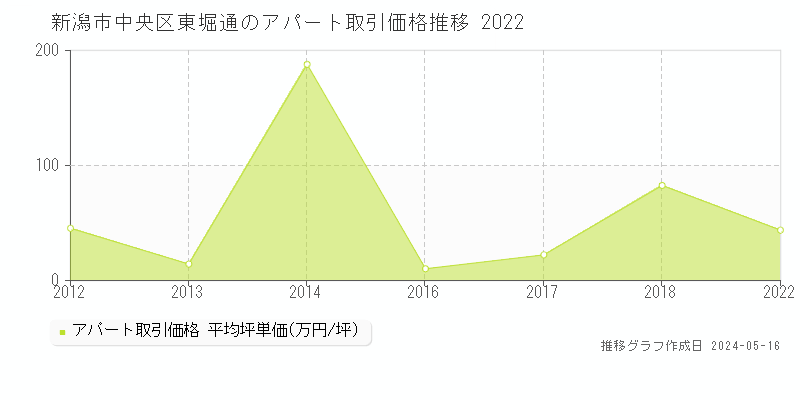 新潟市中央区東堀通のアパート価格推移グラフ 