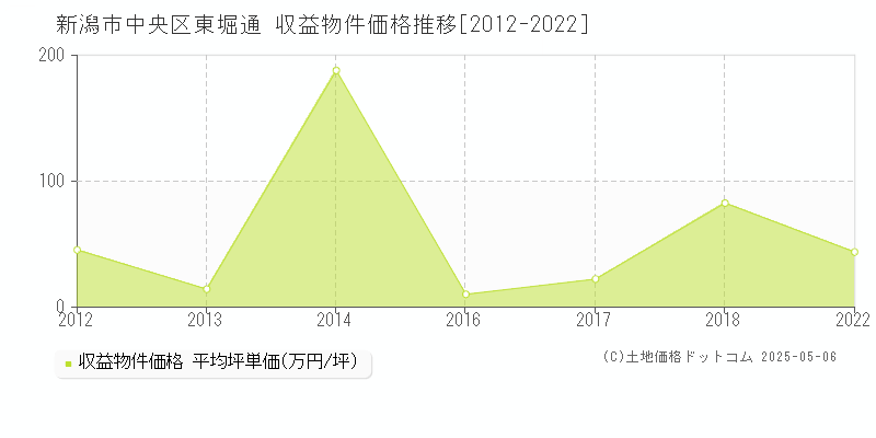 東堀通(新潟市中央区)の収益物件価格推移グラフ(坪単価)[2012-2022年]