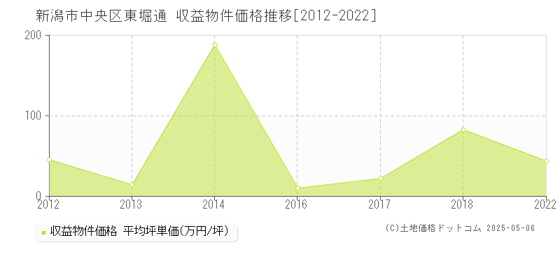 新潟市中央区東堀通のアパート価格推移グラフ 