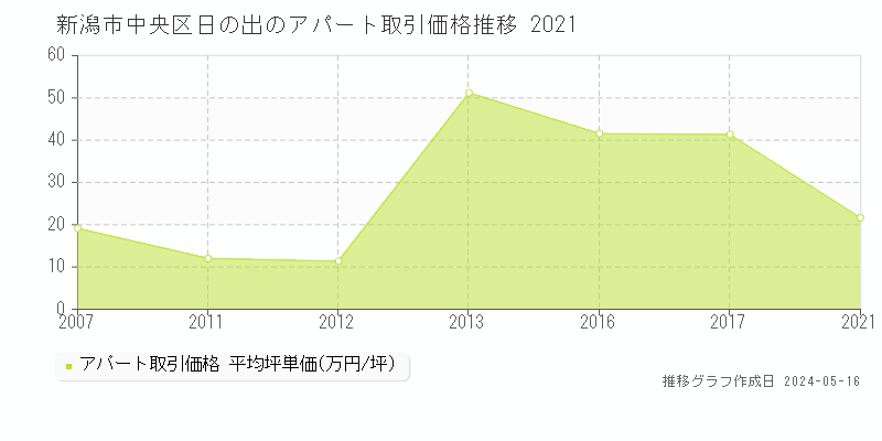 新潟市中央区日の出のアパート価格推移グラフ 