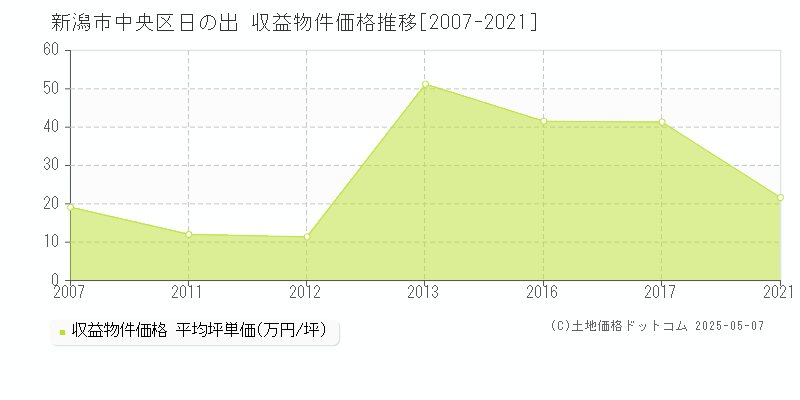日の出(新潟市中央区)の収益物件価格推移グラフ(坪単価)[2007-2021年]