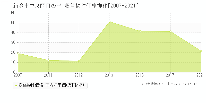 新潟市中央区日の出のアパート価格推移グラフ 