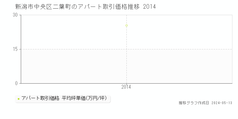 新潟市中央区二葉町のアパート価格推移グラフ 