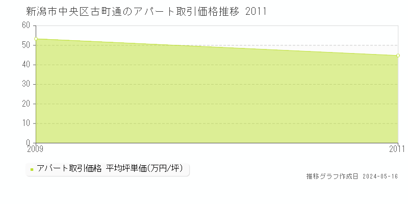 新潟市中央区古町通のアパート価格推移グラフ 