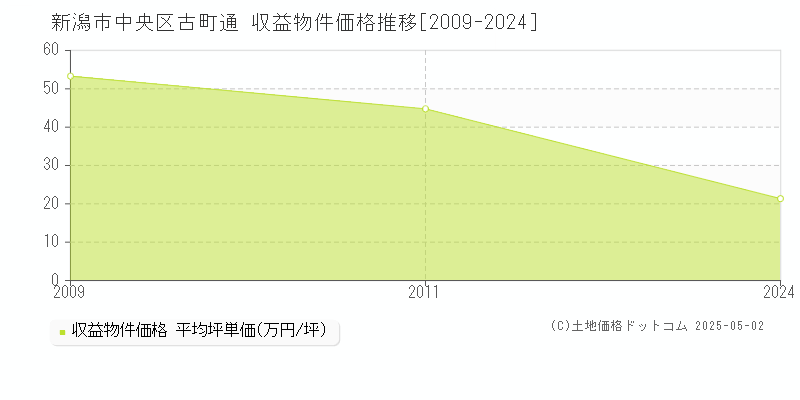 古町通(新潟市中央区)の収益物件価格推移グラフ(坪単価)[2009-2024年]