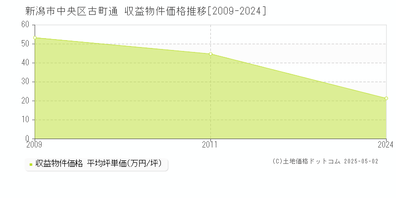 新潟市中央区古町通のアパート価格推移グラフ 